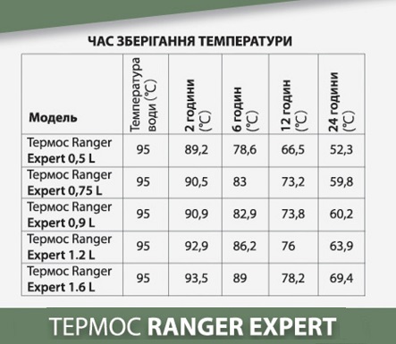 Термос Ranger Expert 1,2 L Black (Арт. RA 9944) - Зображення 7